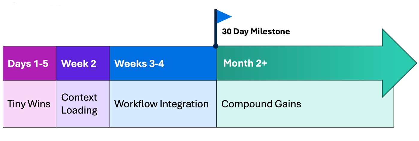 First 30 days with AI timeline